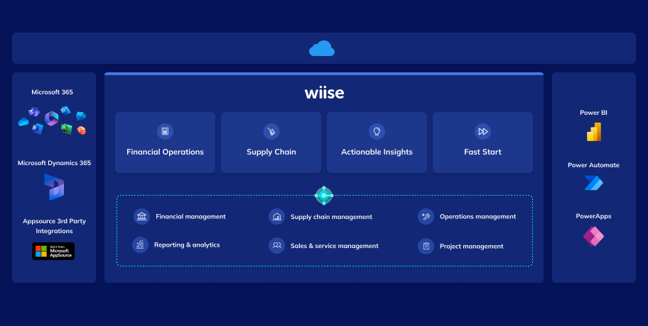 An overview of the Wiise platform and its integrations and extensions