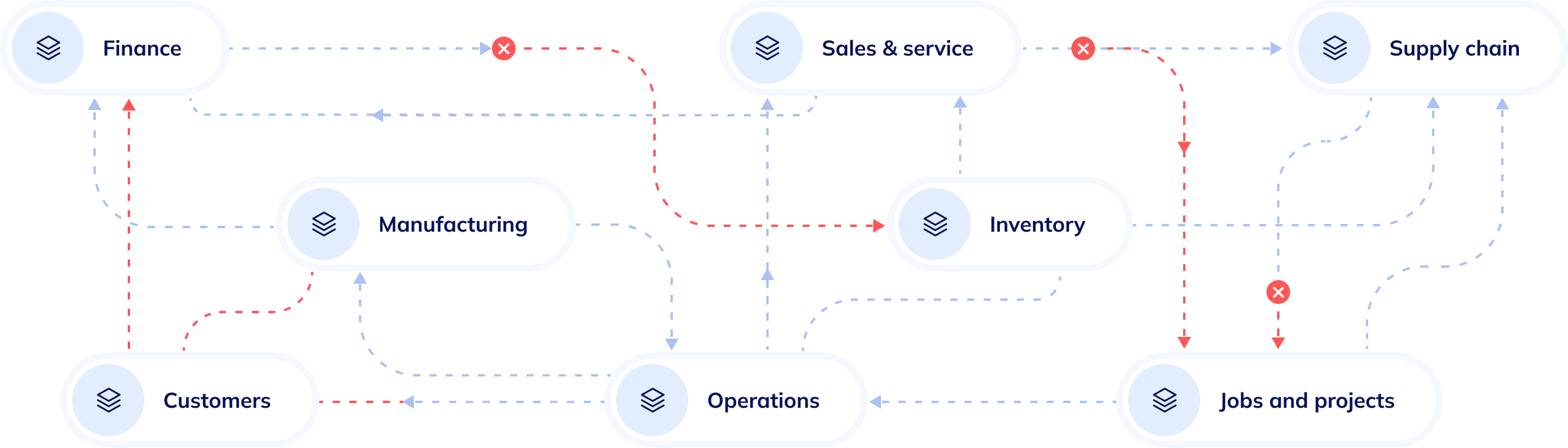 Problems without ERP graph