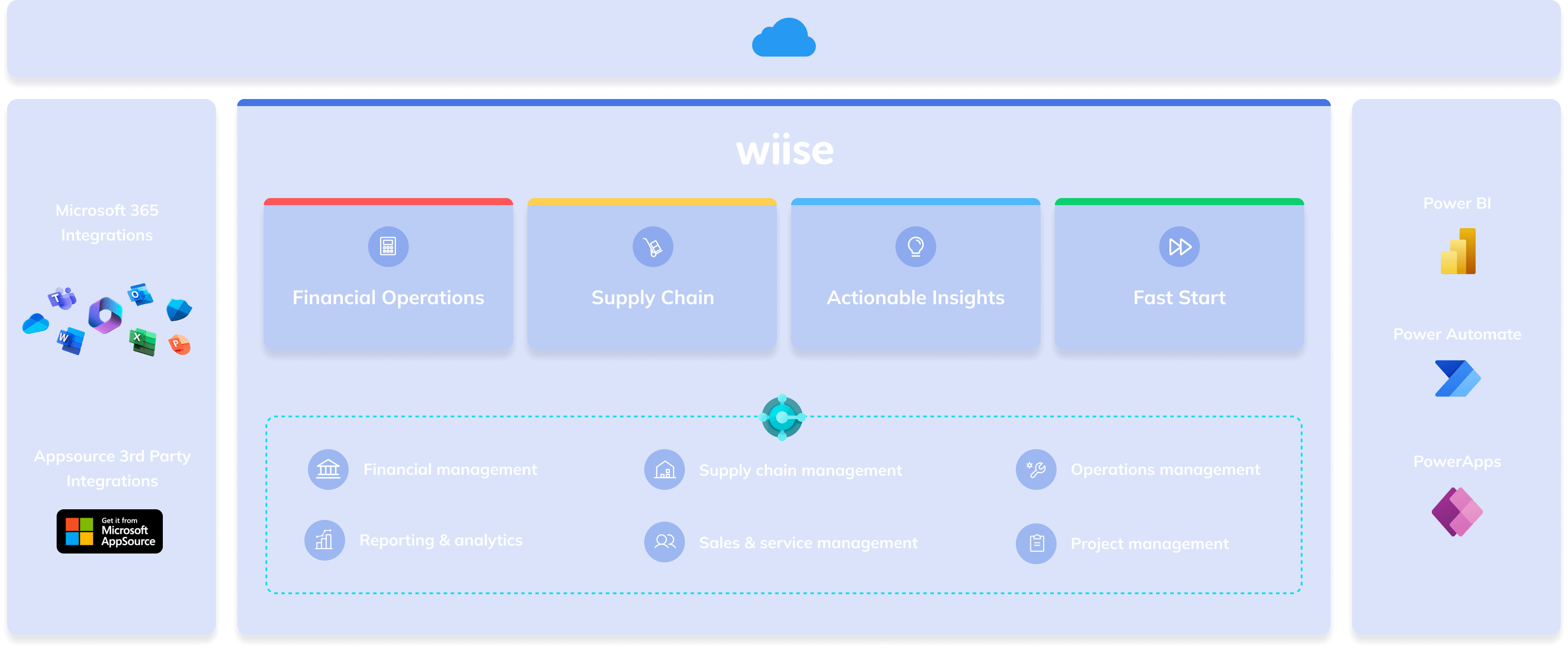 Graph of Wiise built on Business Central